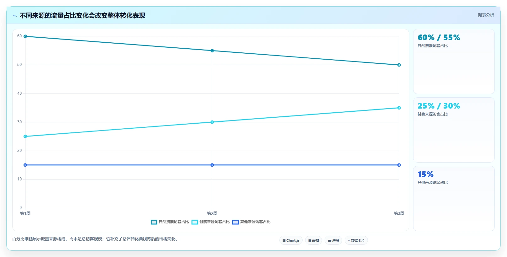 想做好运营数据，先掌握核心功能中的趋势分析