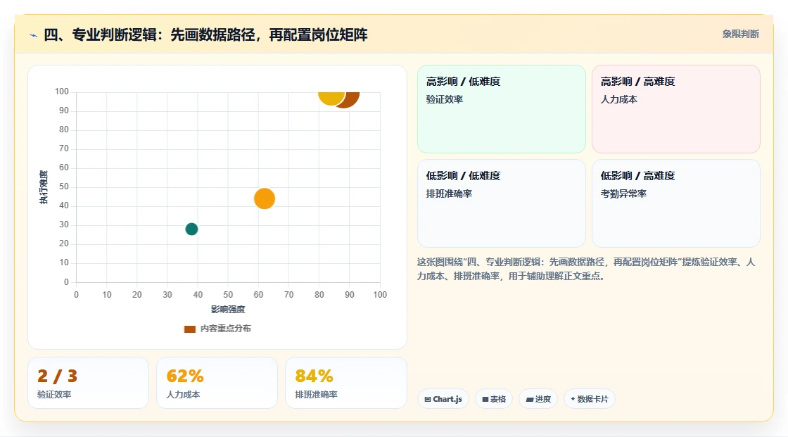 四、专业判断逻辑：先画数据路径，再配置岗位矩阵