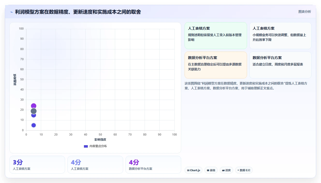 电商利润计算：财务人员落地路线图：从投放测算走向统一测算口径