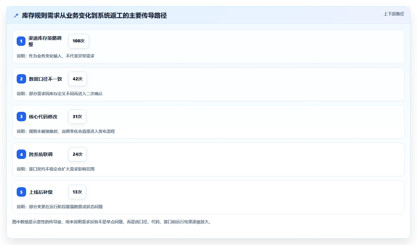 电商系统开发：供应链团队核心指标：判断系统架构是否正在缓解需求反复