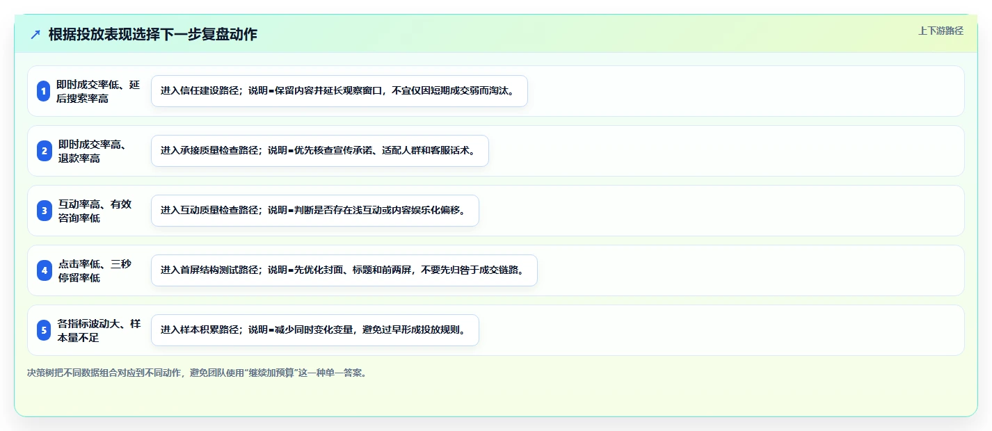 小红书数据分析：投放团队核心指标：判断投放复盘是否正在缓解投放难归因