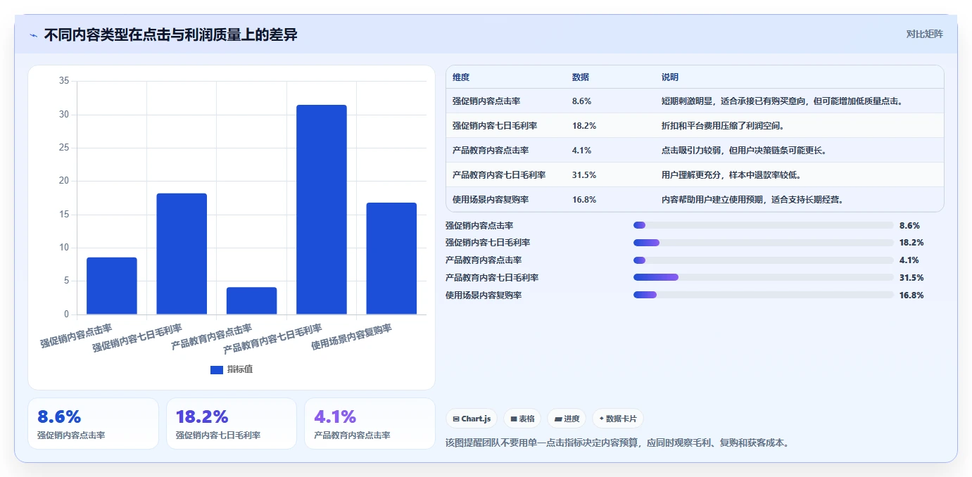 电商辅助软件：内容团队成本视角：营销自动化如何避免效果难评估