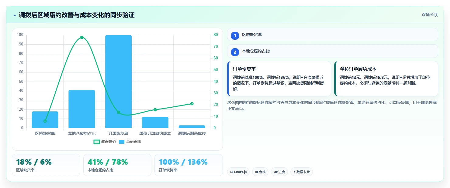 电商仓储管理：仓库新手数据视角：用多仓调拨验证减少缺货损失