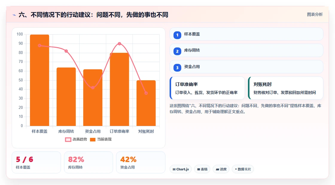 六、不同情况下的行动建议：问题不同，先做的事也不同