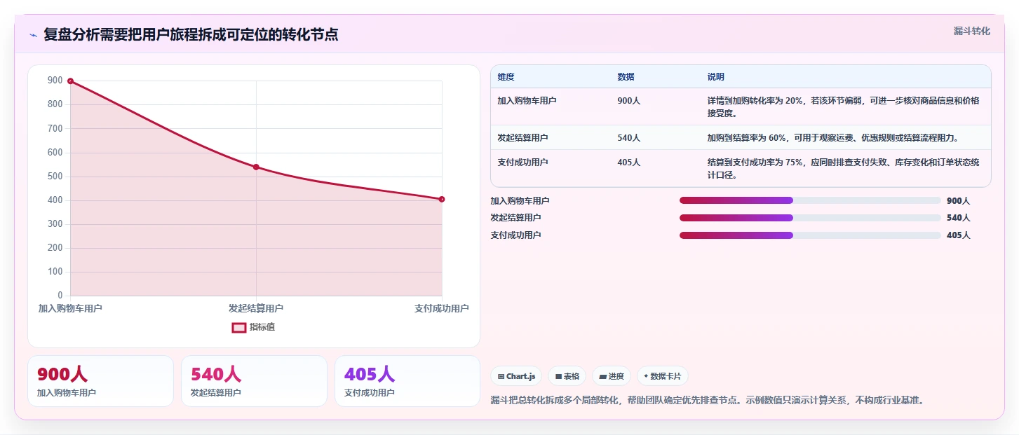 运营数据怎么落地？从复盘报告讲清精细化运营