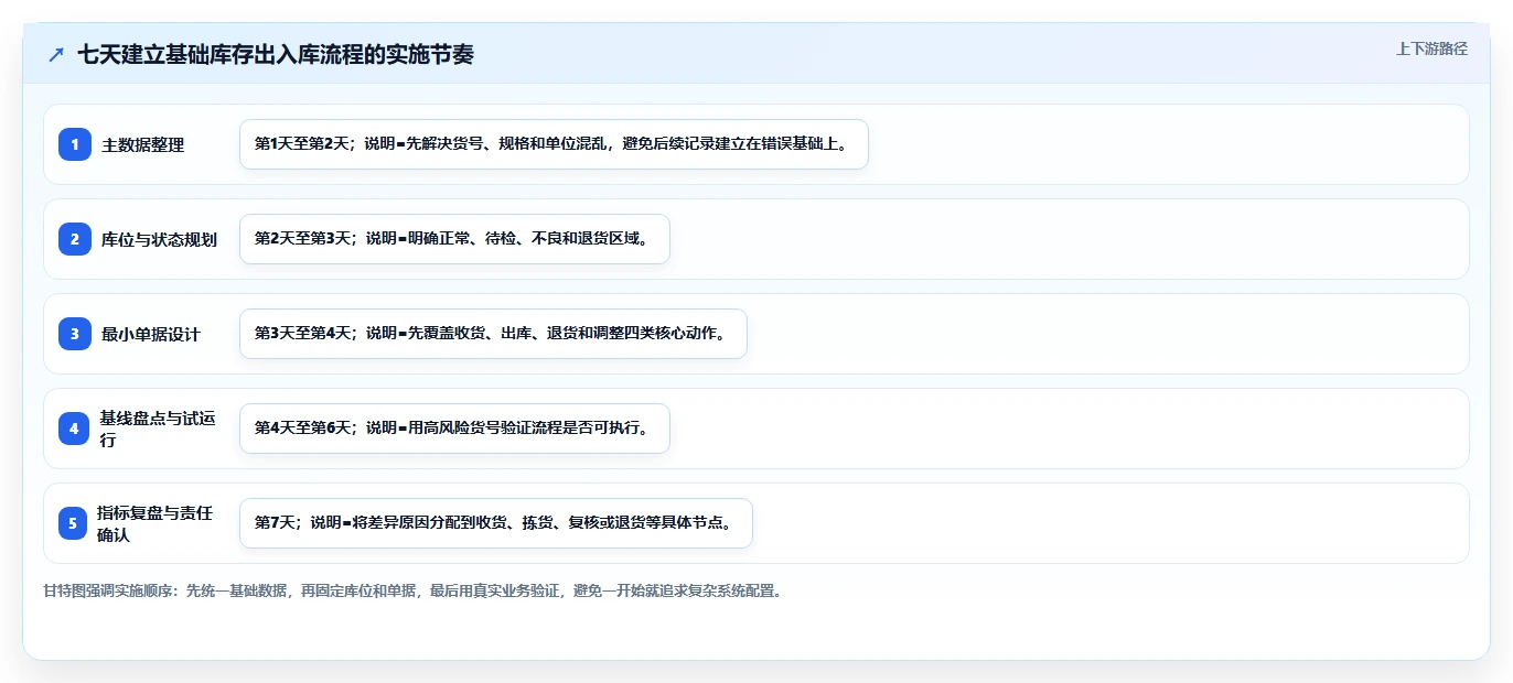 库存出入库：仓库新手怎么用：从退换货到缩短盘点时间