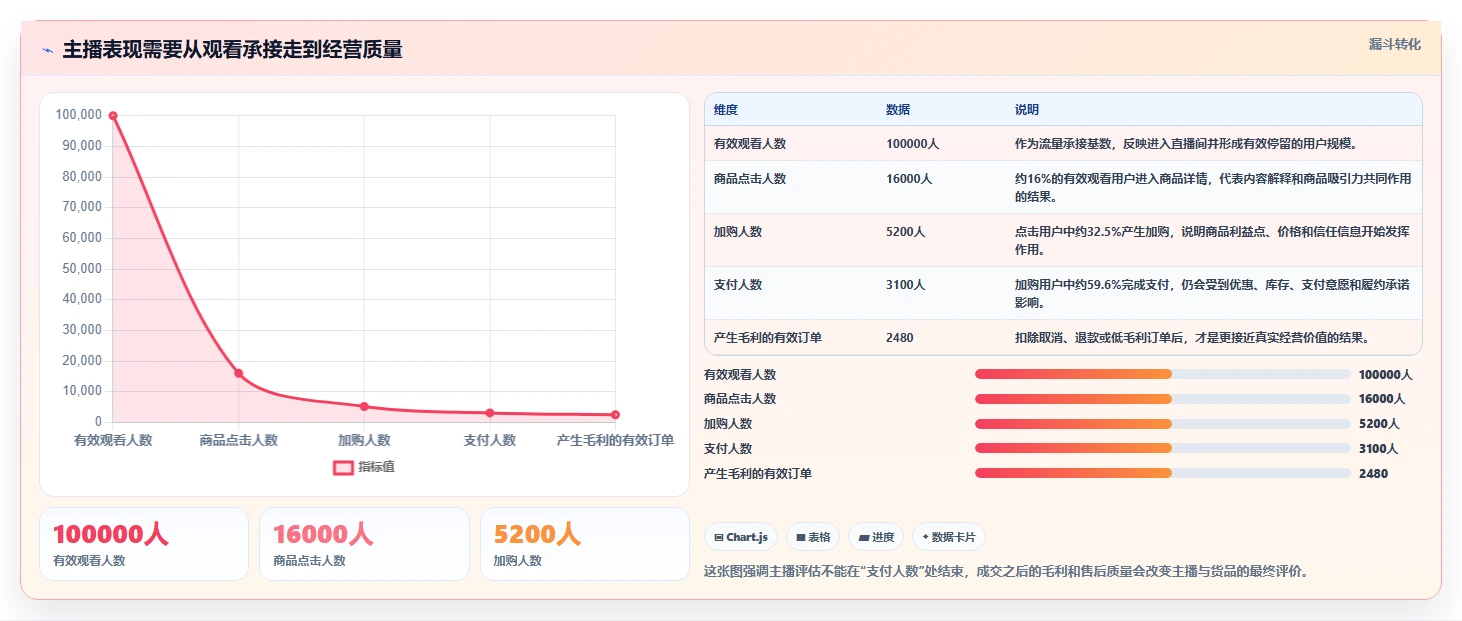 直播数据复盘：数据分析师团队协同指南：主播评估如何提升重构货盘组合