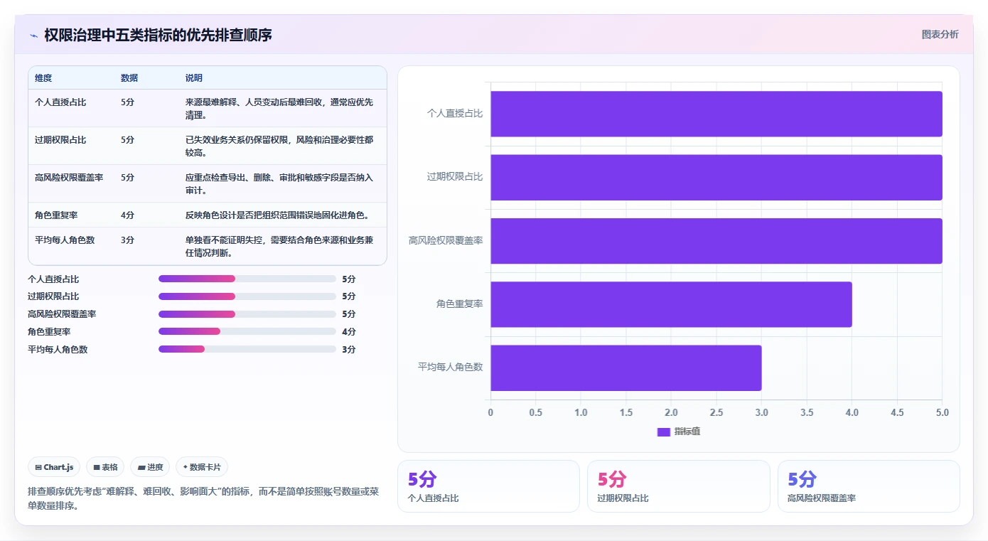 运营管理平台方案设计：权限管理场景的标准化管理怎么做