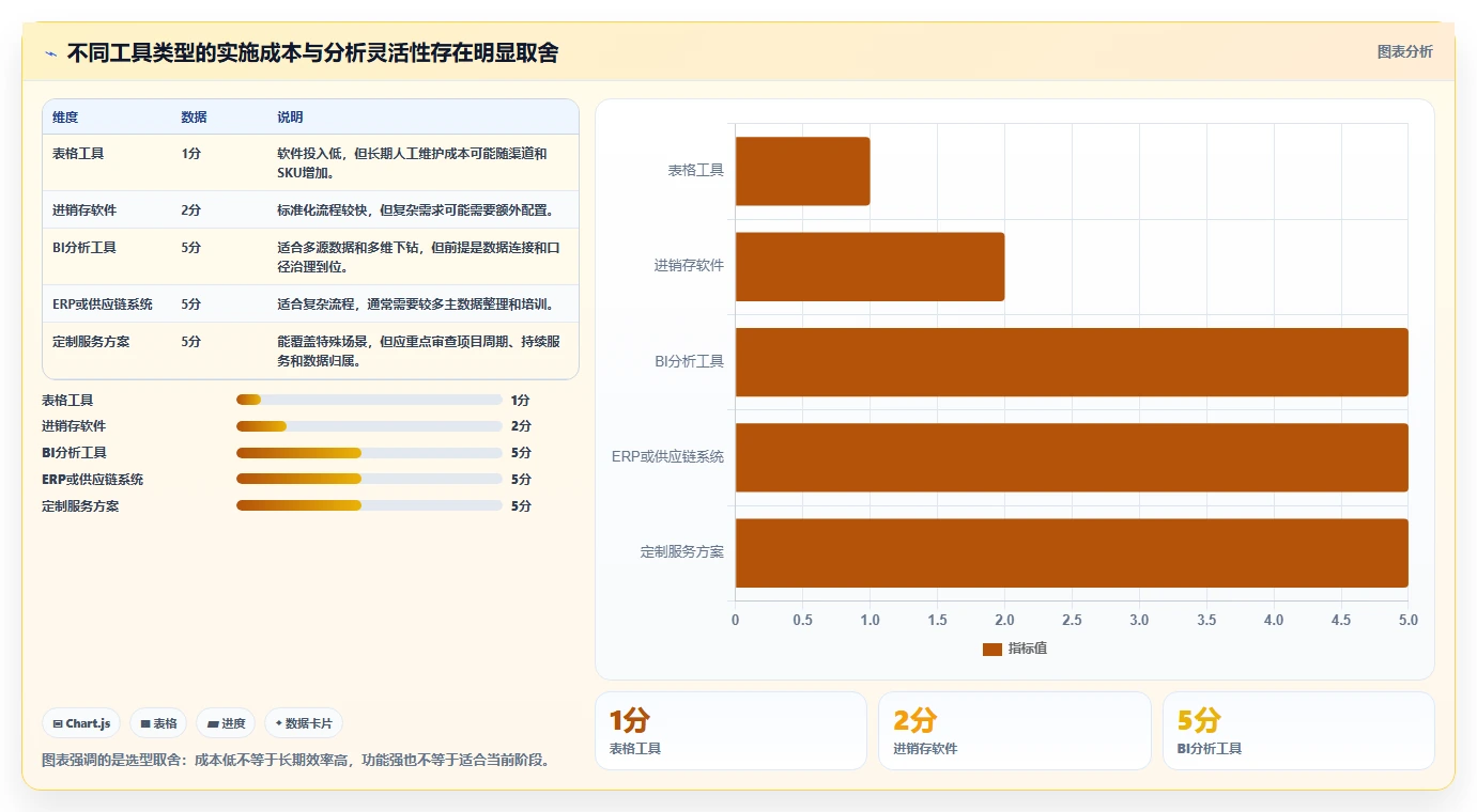 电商库存进阶课：围绕周转天数完善工具对比