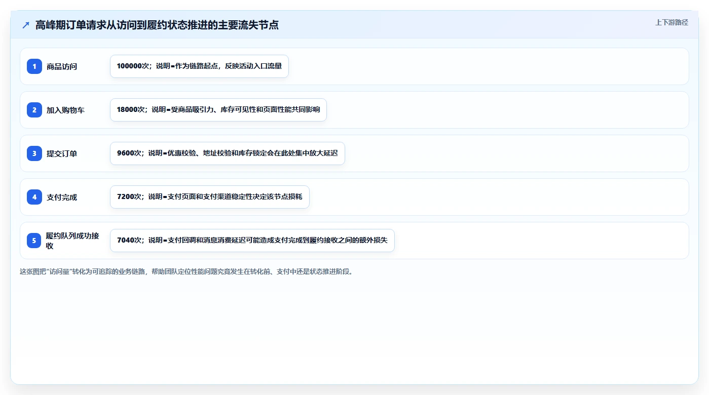 电商系统开发：电商企业管理方法：把性能优化转化为保障高峰性能