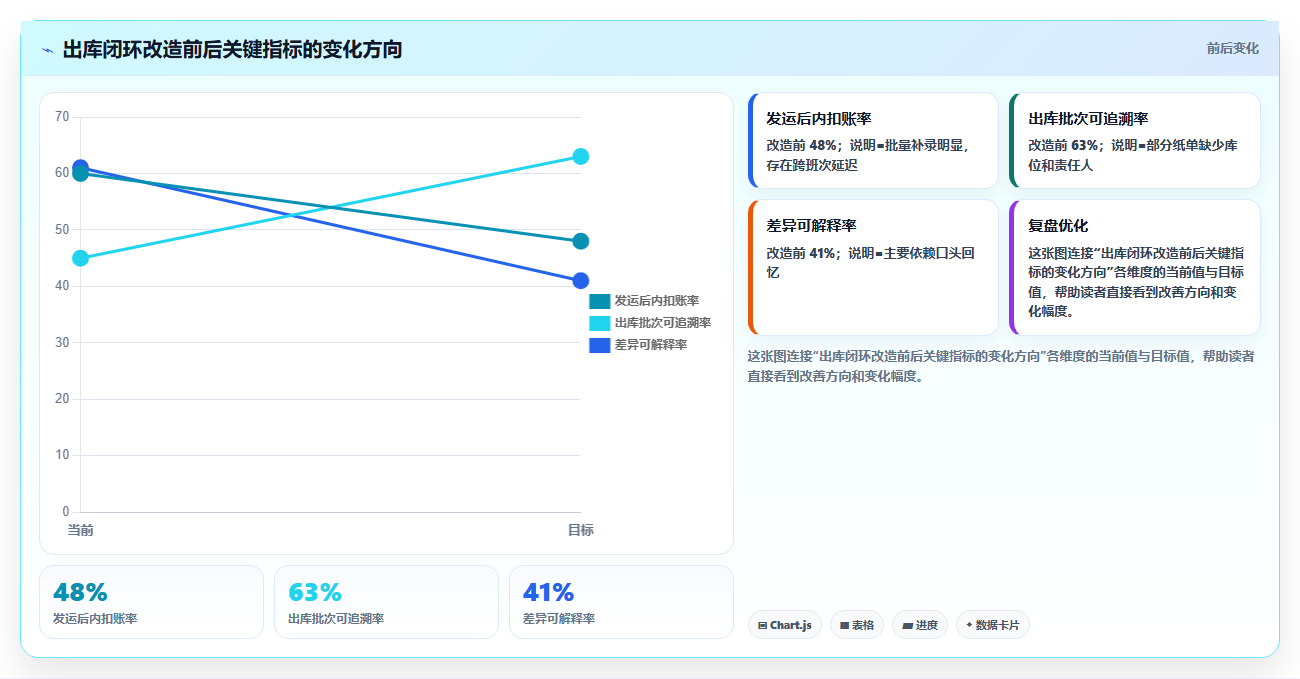库存出入库：仓库新手进阶教程：围绕销售出库建立缩短盘点时间闭环