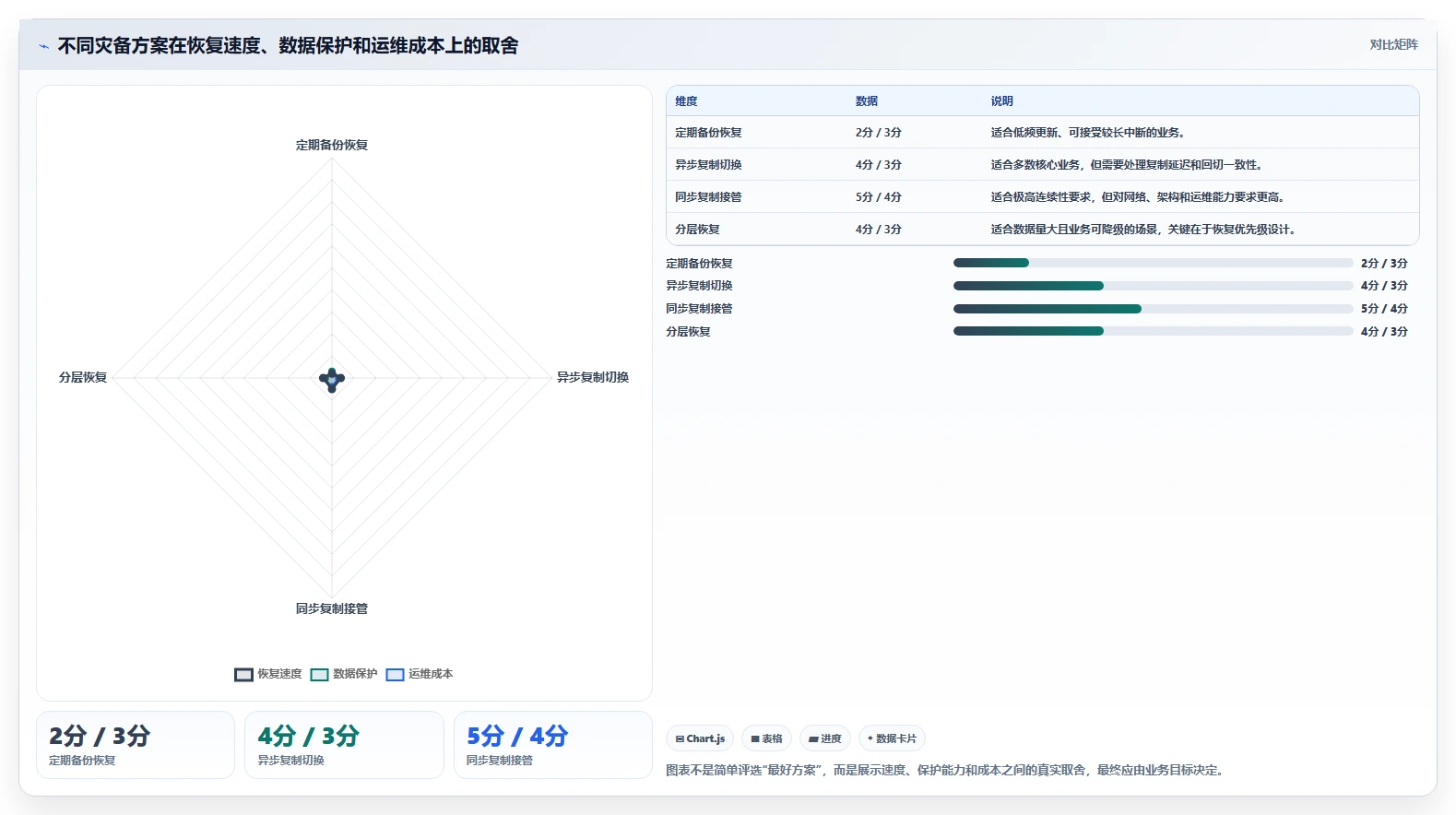数据库存：产品技术团队避坑版清单：灾备演练需要检查哪些环节