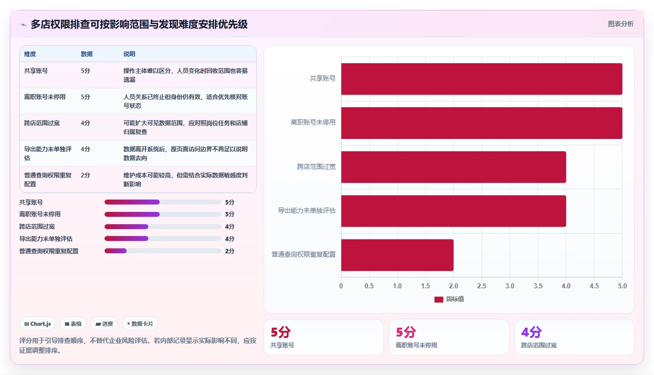 电商crm系统工作指南:用多店经营解决权限合规问题