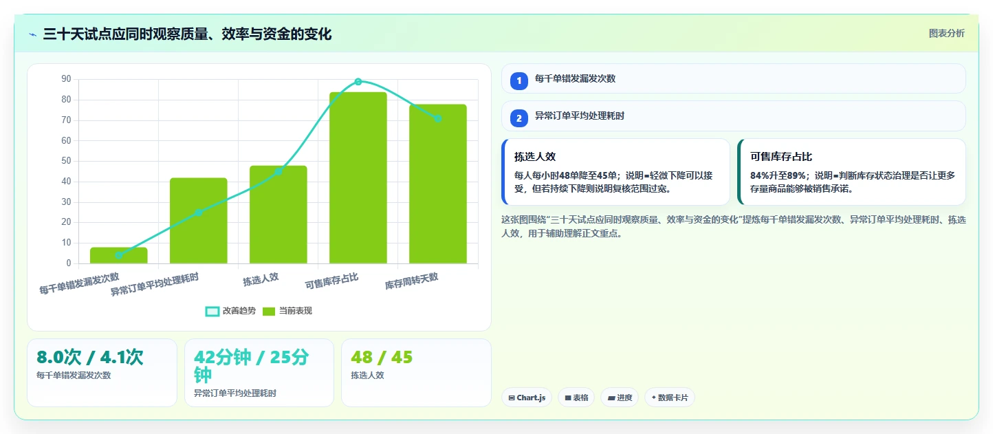 电商仓储管理:品牌零售商决策指南:面对错发漏发如何兼顾释放周转资金