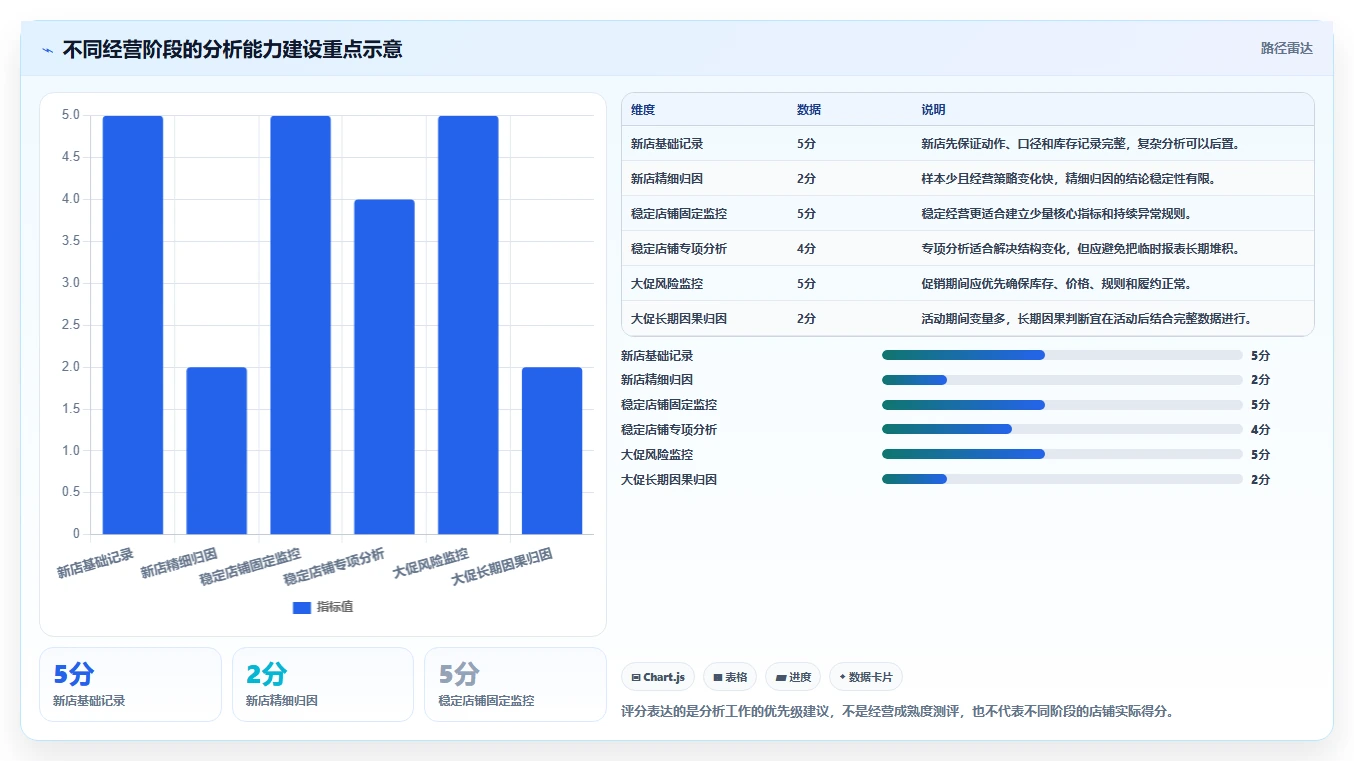 店铺运营包括哪些方面使用技巧：数据分析对应的流程设计方法