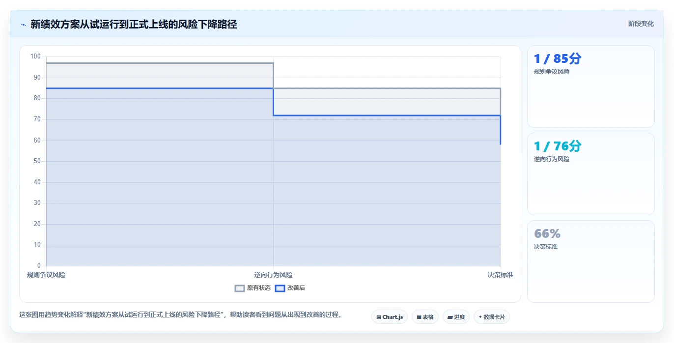 电商管理操作手册：团队绩效对应的常见误区步骤