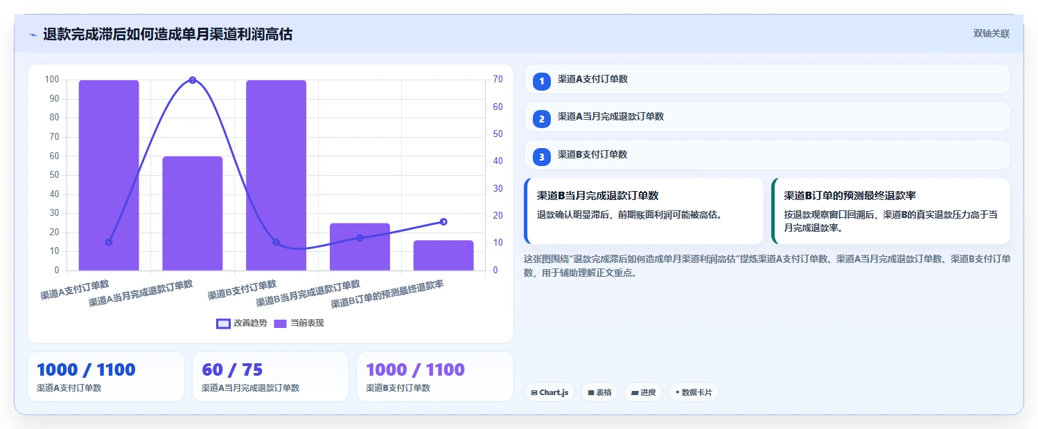 电商利润计算：品牌商家快速排查：退款损耗为何会导致渠道难比较