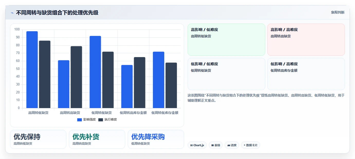 电商库存应用思路：围绕周转天数拆解成本控制