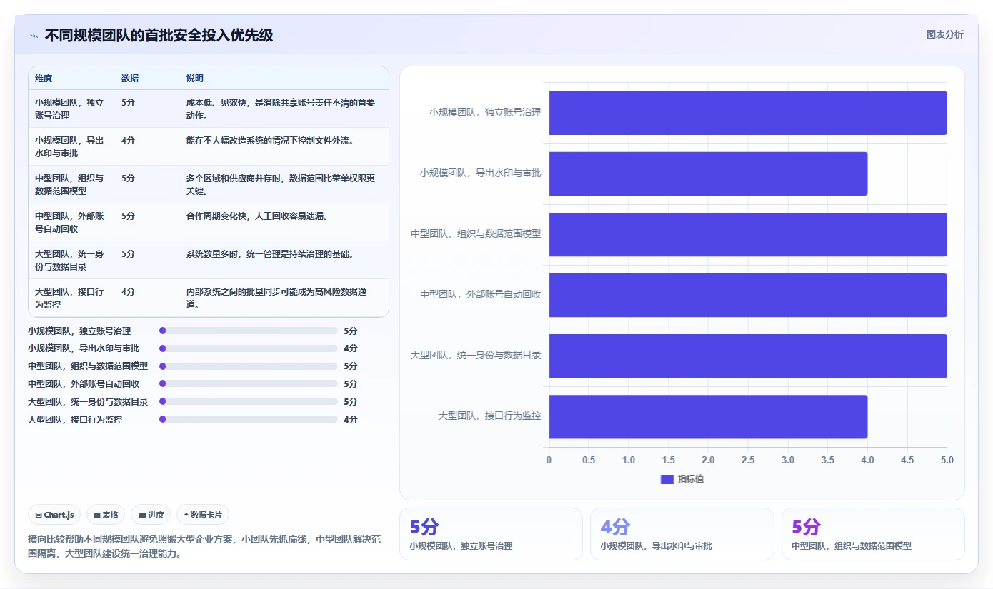 电商系统开发：供应链团队入门版复盘：围绕数据安全提炼下一步动作
