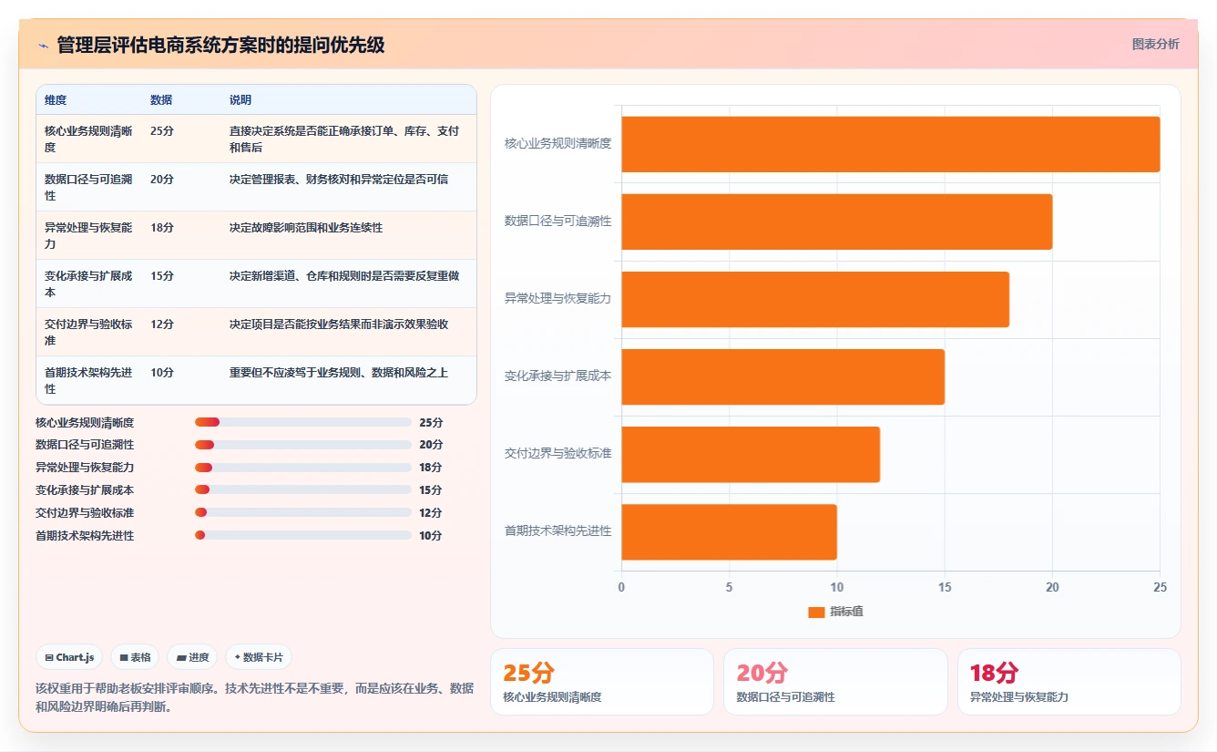 电商系统开发:企业管理层老板关心什么:系统架构能否解决业务与技术脱节