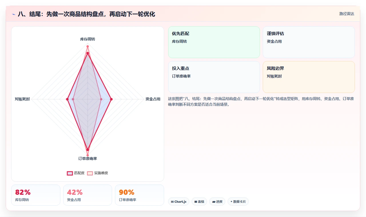 八、结尾：先做一次商品结构盘点，再启动下一轮优化
