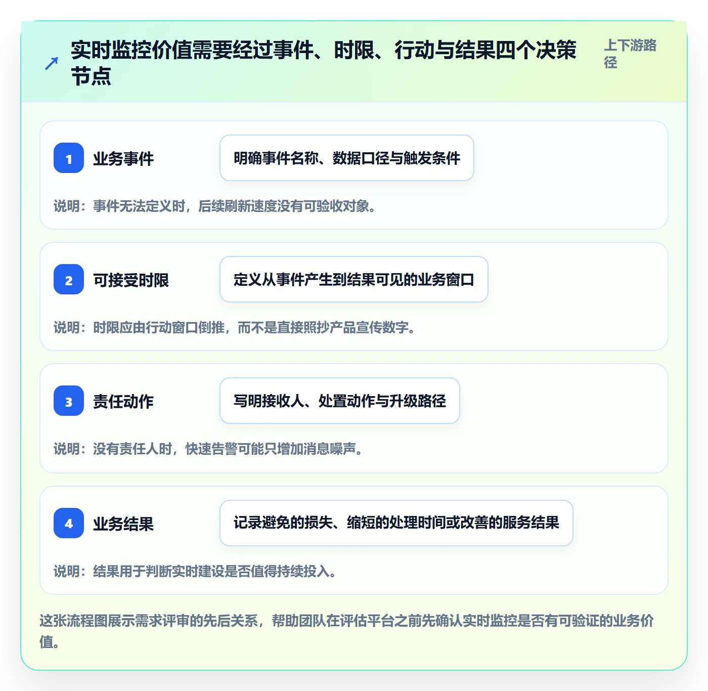 bi 平台决策指南：用自动化方案判断实时监控方案