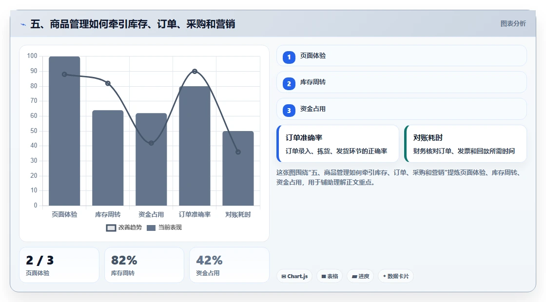 五、商品管理如何牵引库存、订单、采购和营销