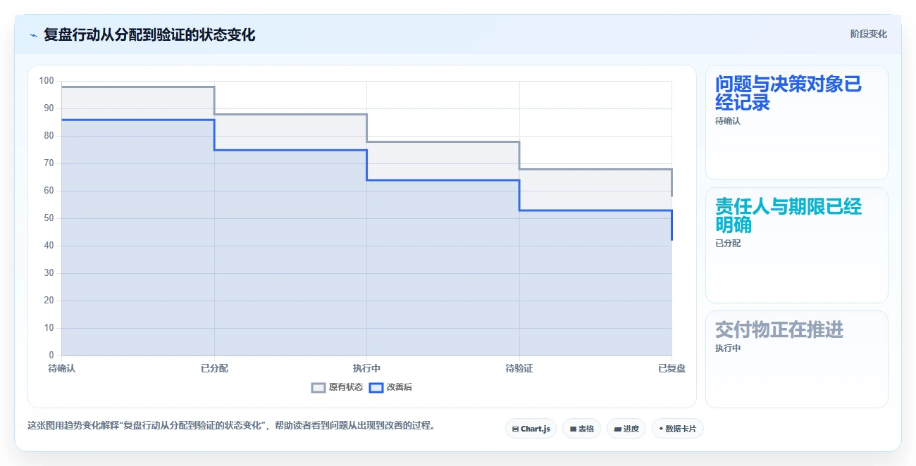运营数据进阶课：围绕复盘报告完善日常管理