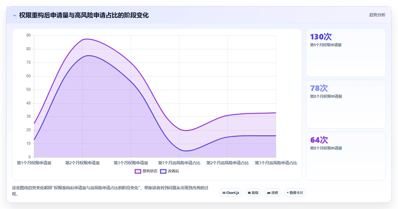 运营管理平台应用思路：围绕权限管理拆解常见误区