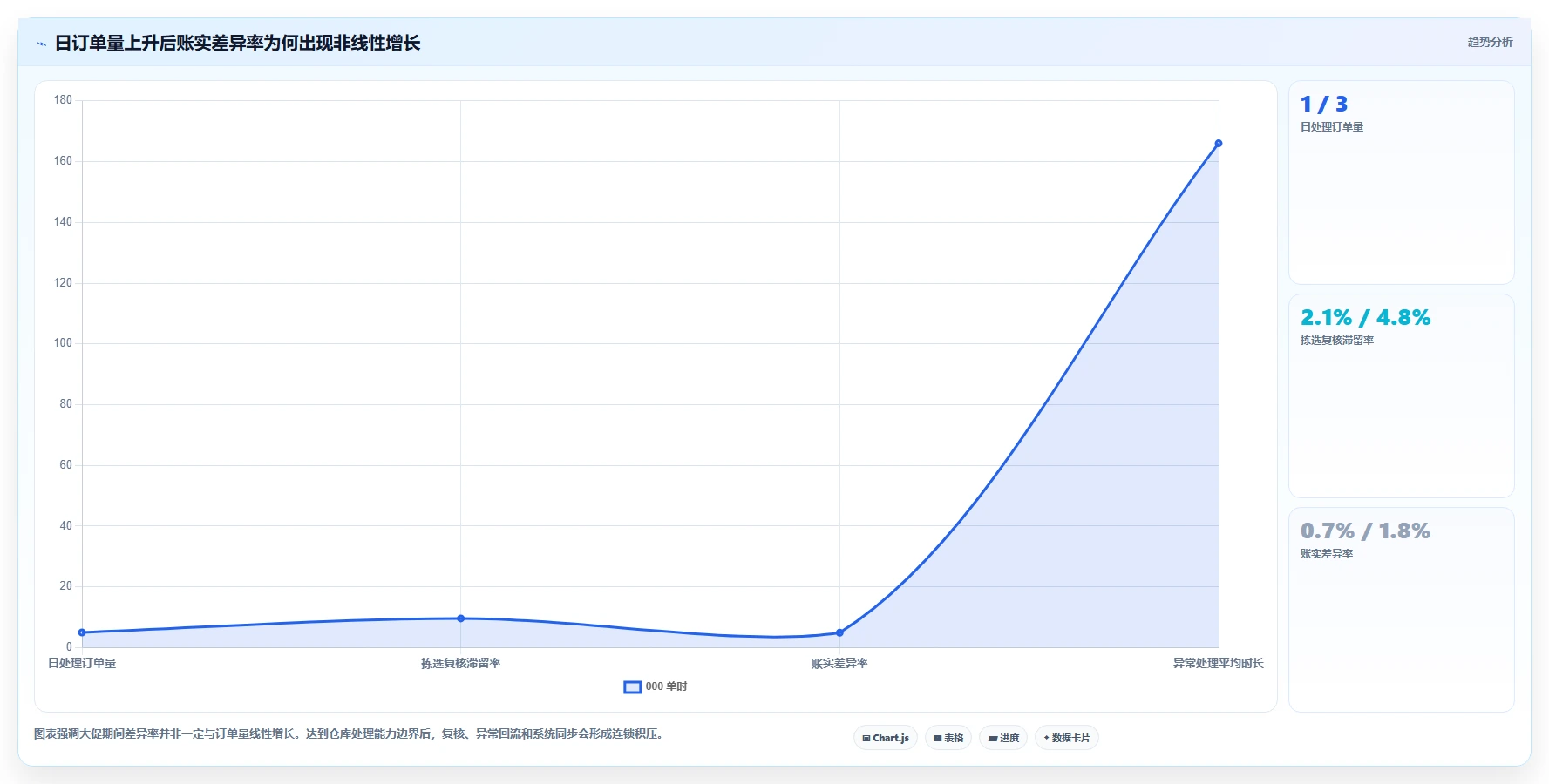 电商仓储管理：财务人员精细化指南：从波次拣选发现账实不符根因