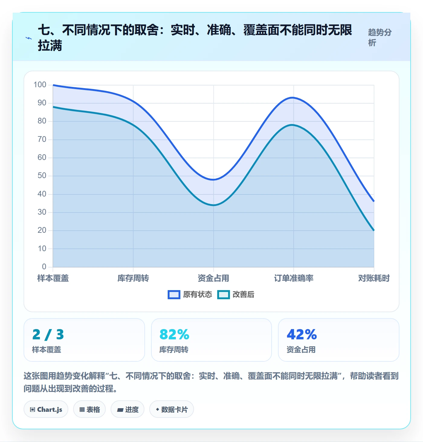 七、不同情况下的取舍：实时、准确、覆盖面不能同时无限拉满
