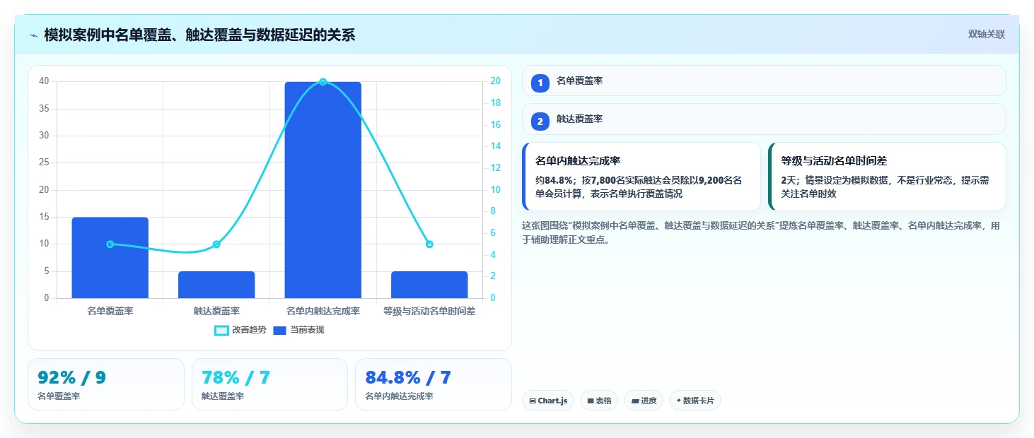 电商crm系统检查方法:通过会员分层评估标准化管理质量