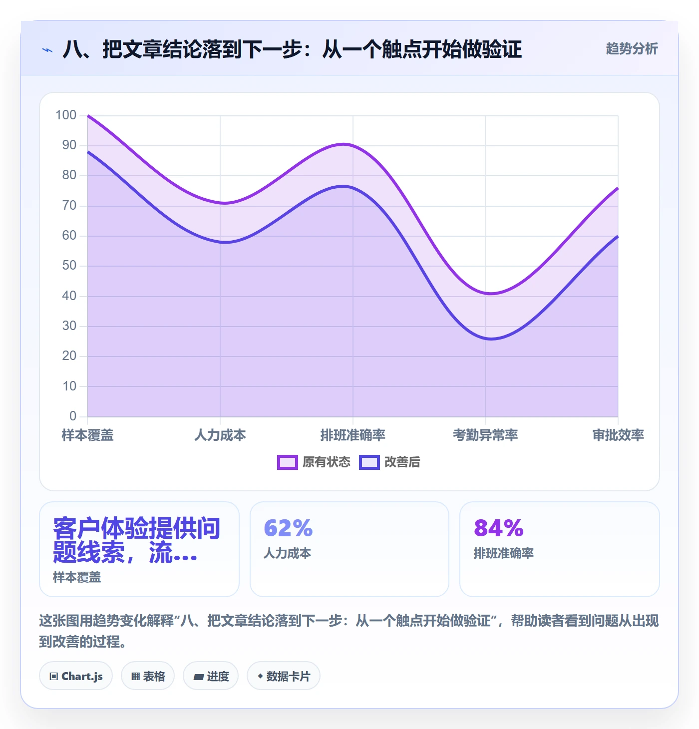 八、把文章结论落到下一步：从一个触点开始做验证