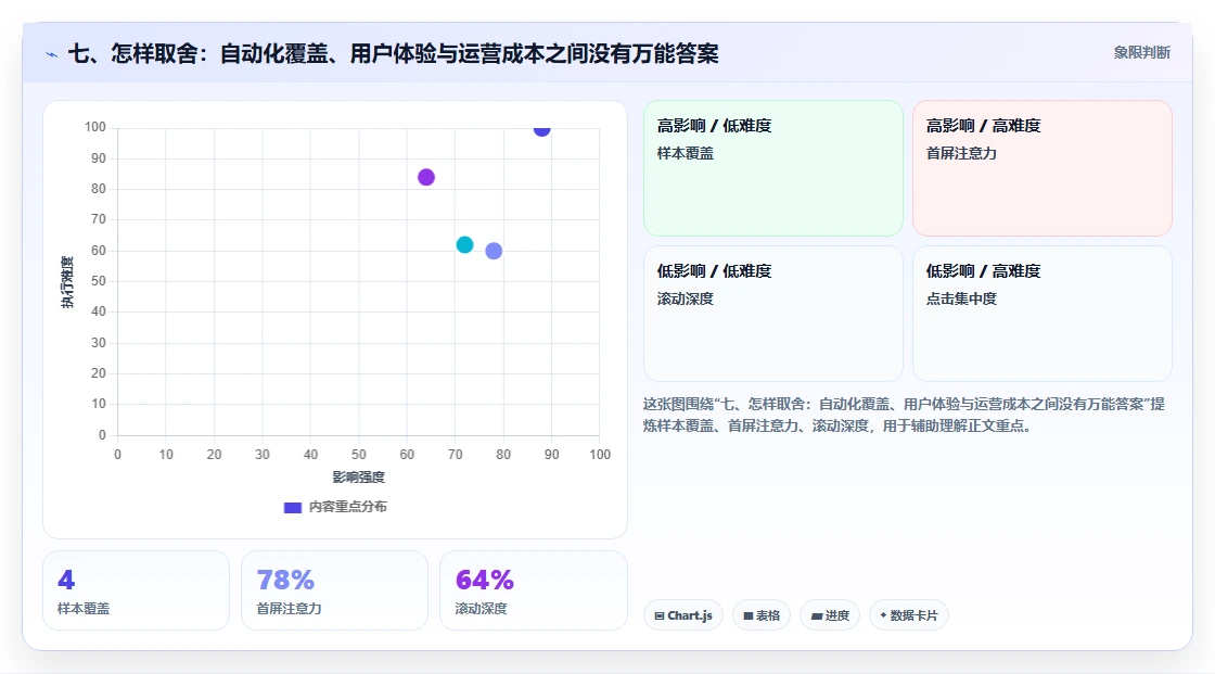 七、怎样取舍:自动化覆盖、用户体验与运营成本之间没有万能答案