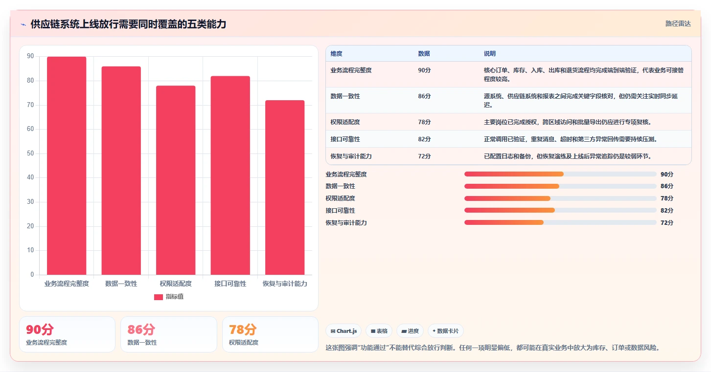 电商系统开发：供应链团队团队协同指南：上线验收如何提升增强数据安全