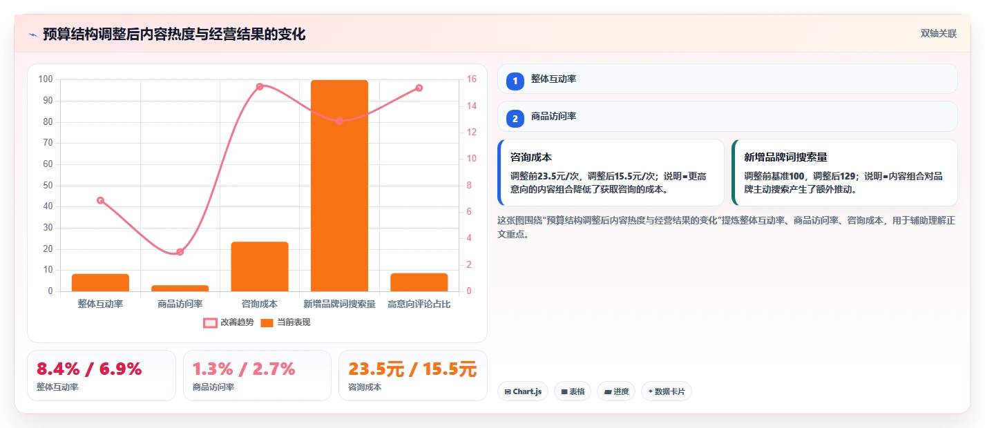 小红书数据分析：市场经理评估框架：互动质量是否真正带来优化投放预算