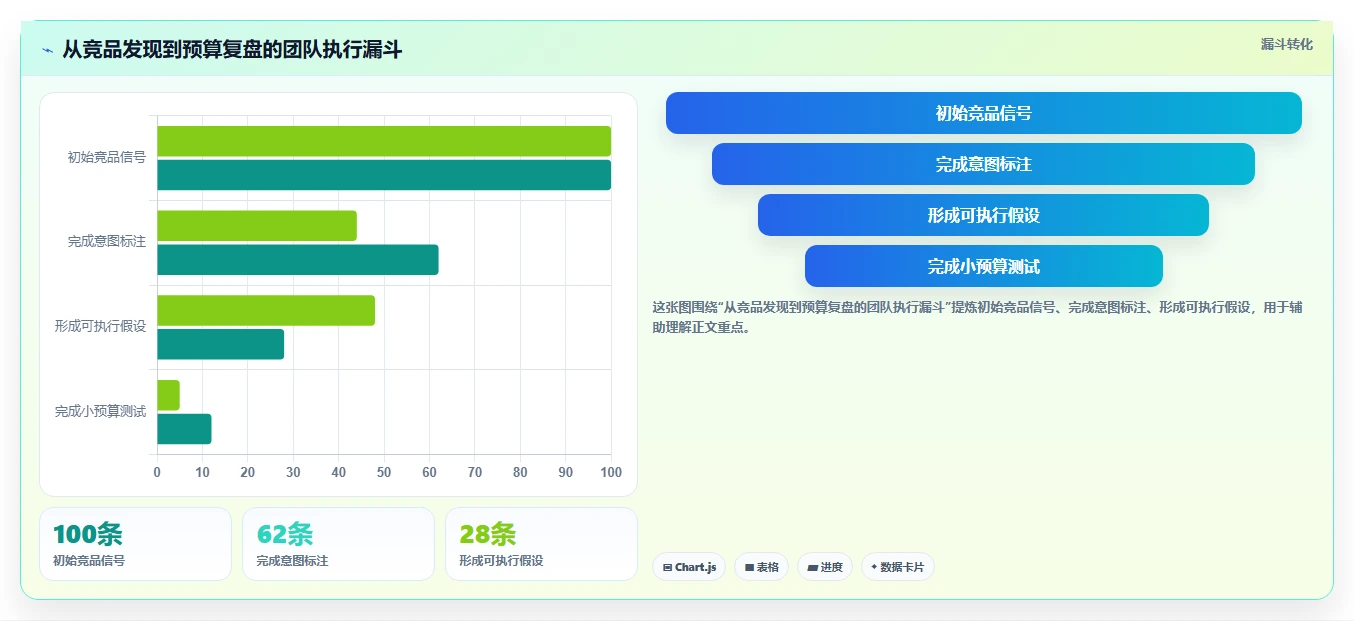 小红书数据分析：投放团队管理方法：把竞品追踪转化为优化投放预算