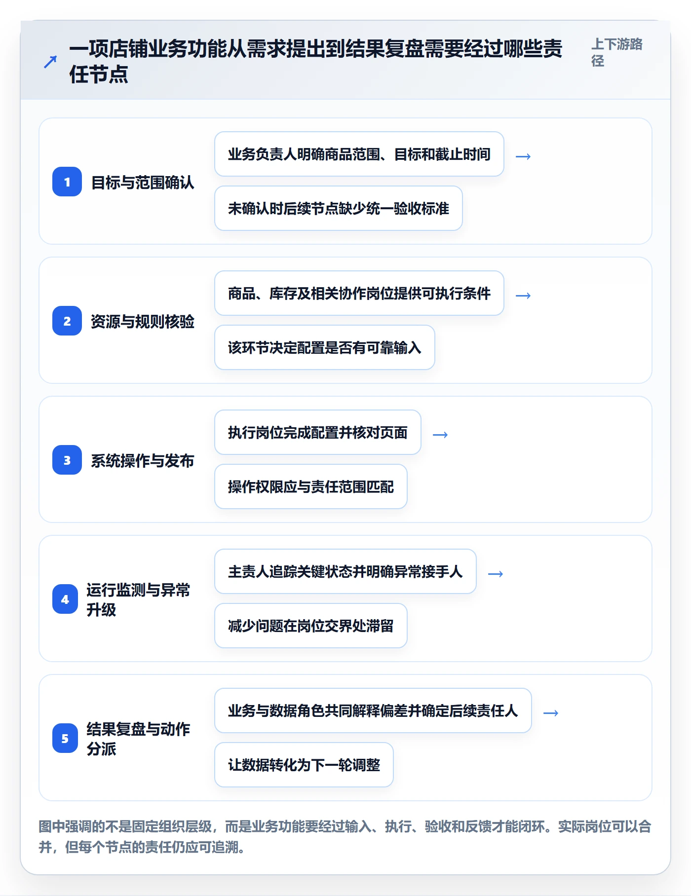 店铺运营管理业务拆解：岗位分工为什么影响核心功能