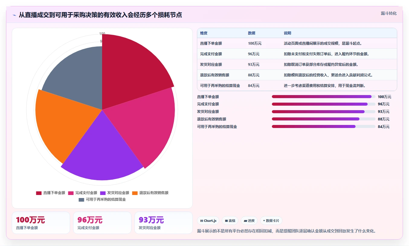 电商利润计算：直播团队采购前必读：评估销售收入时如何避开渠道难比较
