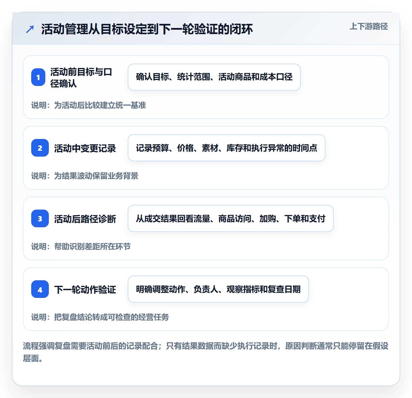 店铺运营管理怎么用？活动管理场景下的数据复盘拆解