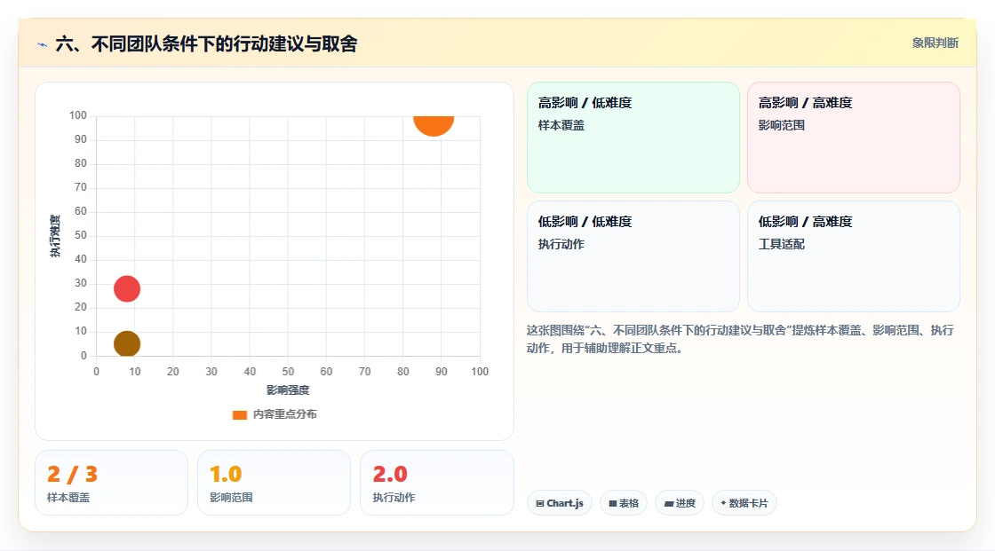 六、不同团队条件下的行动建议与取舍