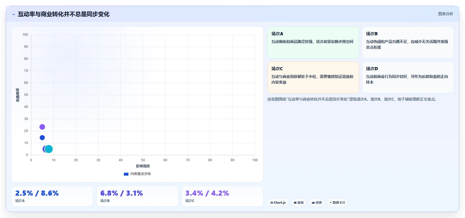 直播数据复盘：数据分析师常见误区：新品首播为什么总遇到互动率低