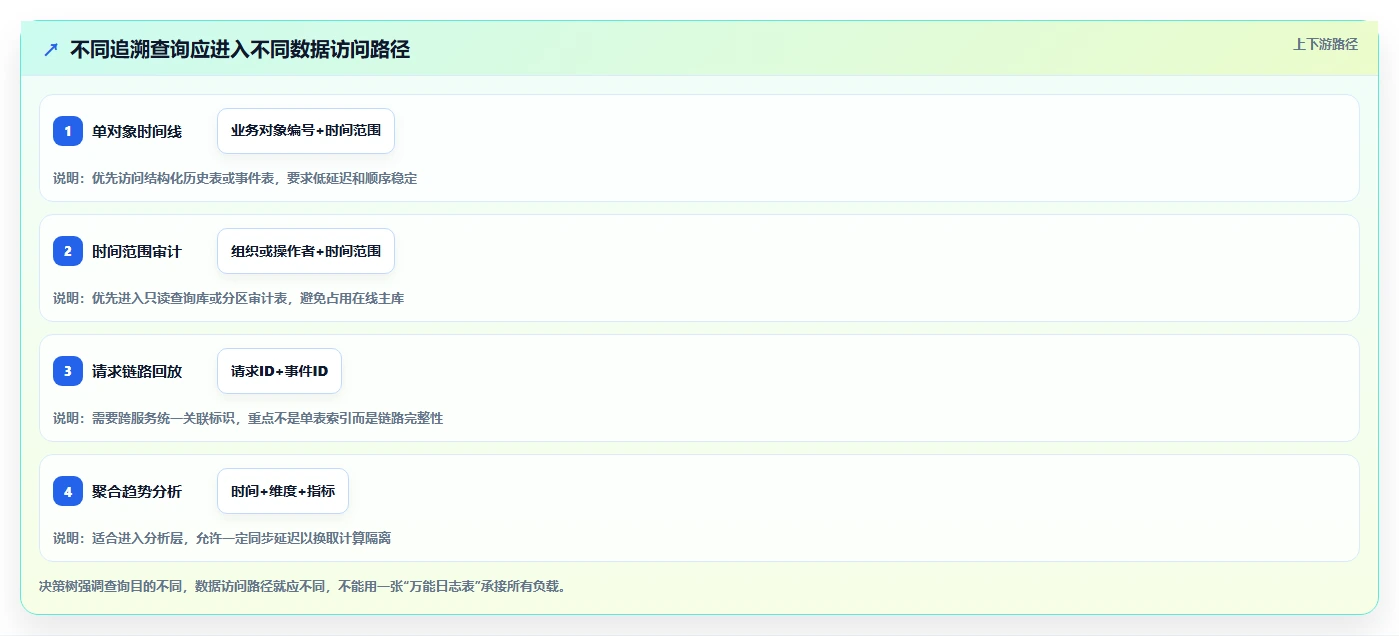 数据库存：架构师从数据到行动：用性能优化实现支持完整追溯