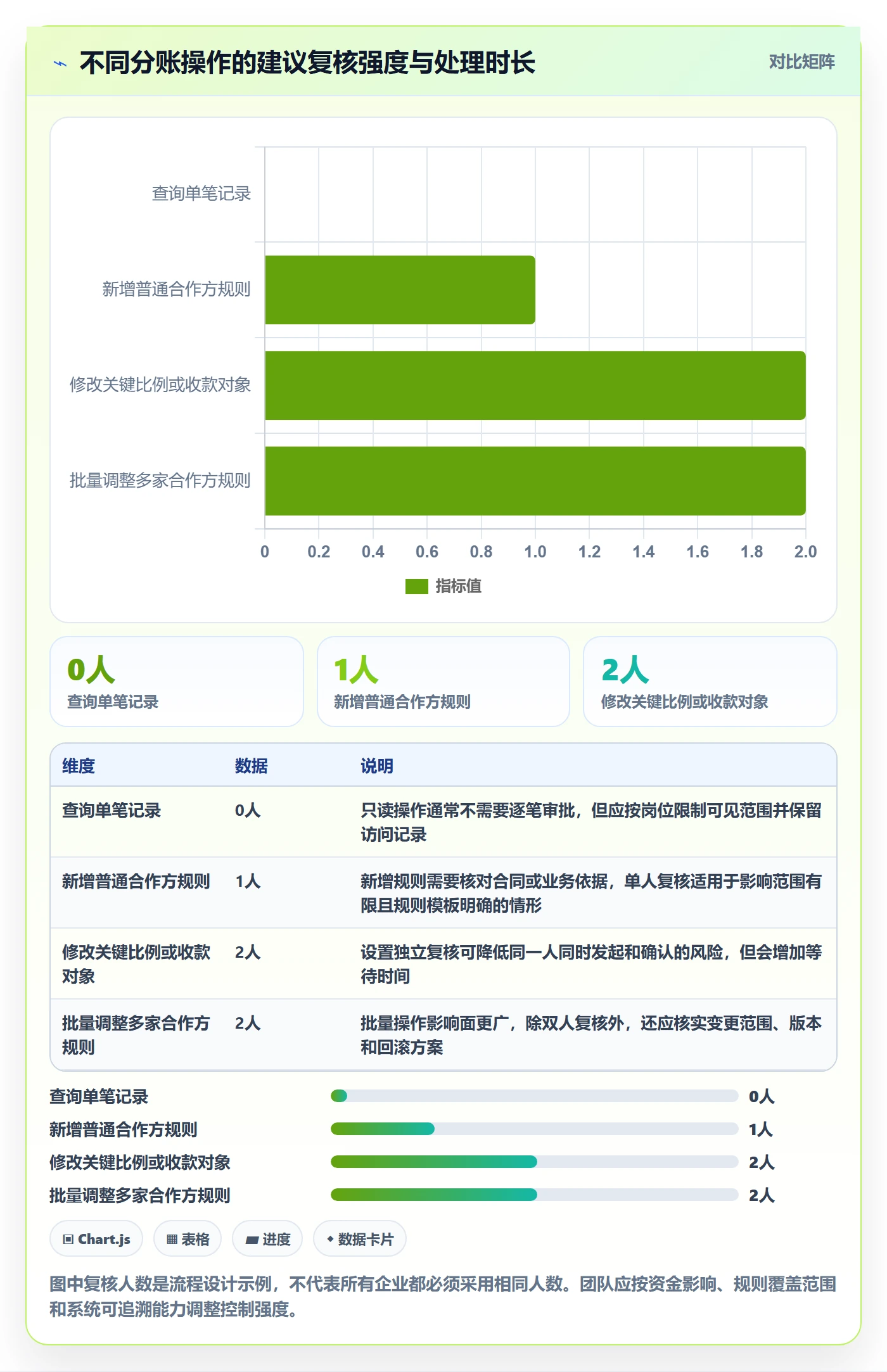 分账系统使用技巧：权限风控对应的增长策略方法