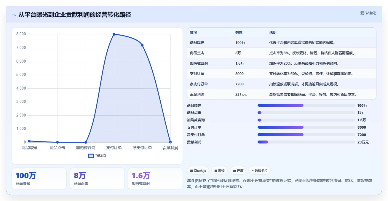 电商管理怎么管？以多平台经营为核心的指标体系方案