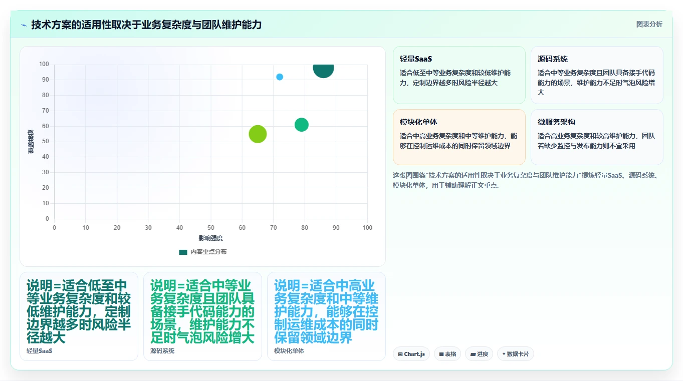 电商系统开发：创业团队自查表：技术选型最容易出现的业务与技术脱节