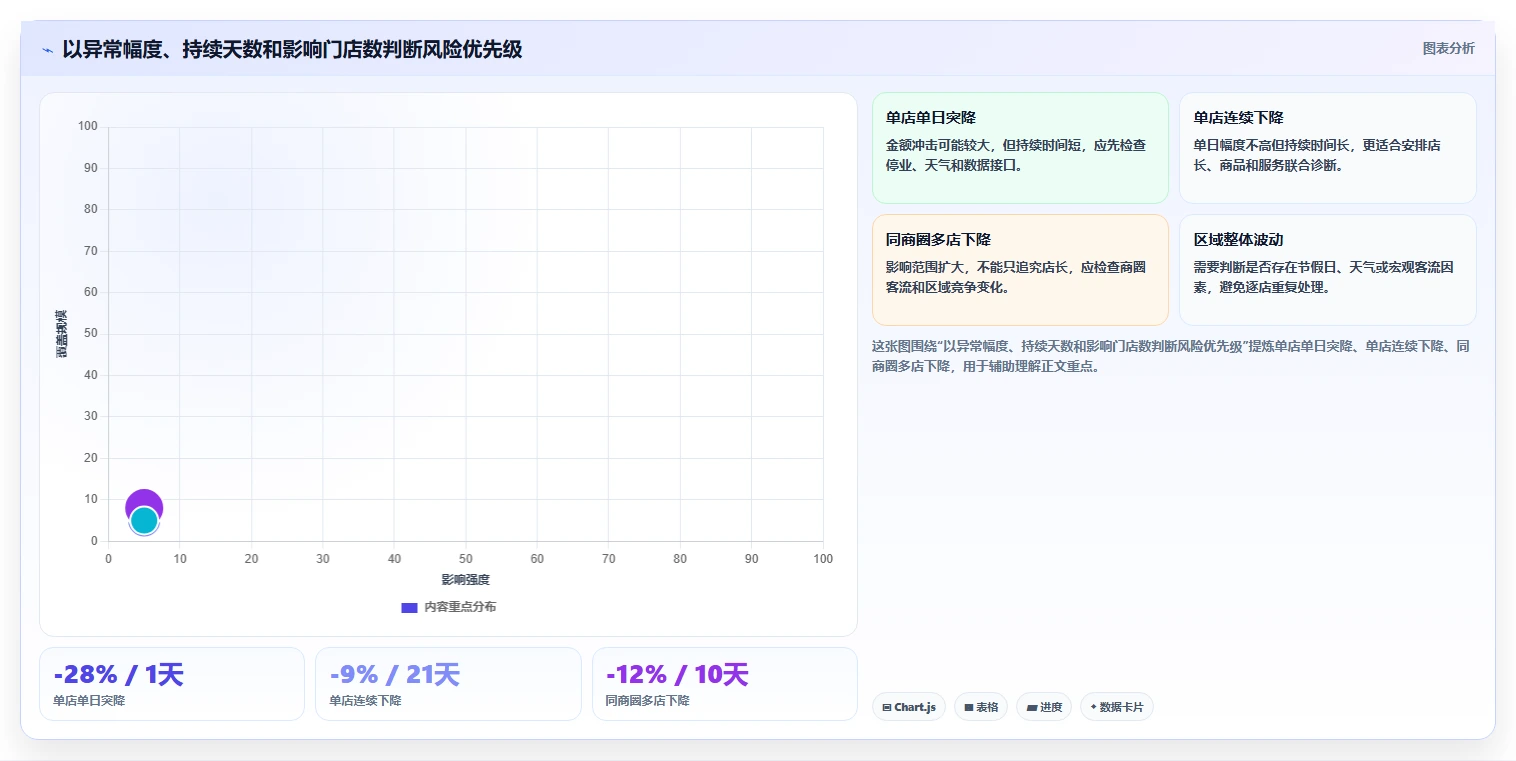 营业额分析：区域经理选型思路：门店诊断应重点评估异常波动