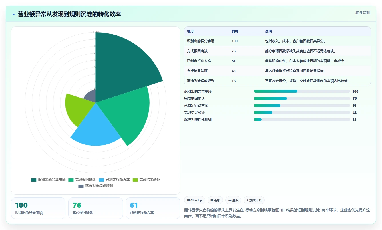 营业额分析：财务人员决策指南：面对成本看不清如何兼顾形成复盘闭环