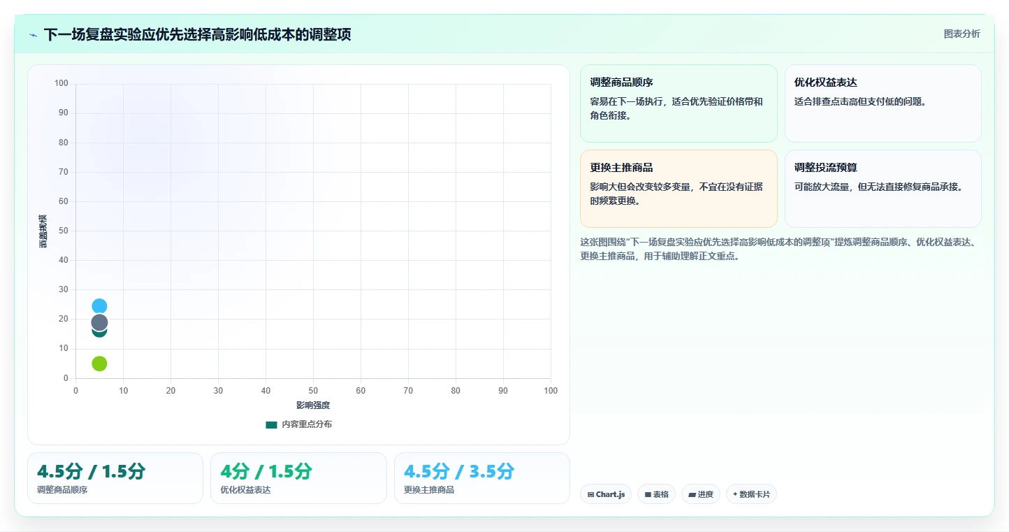 直播数据复盘：直播运营一页讲清：商品结构与找到流量拐点的关系