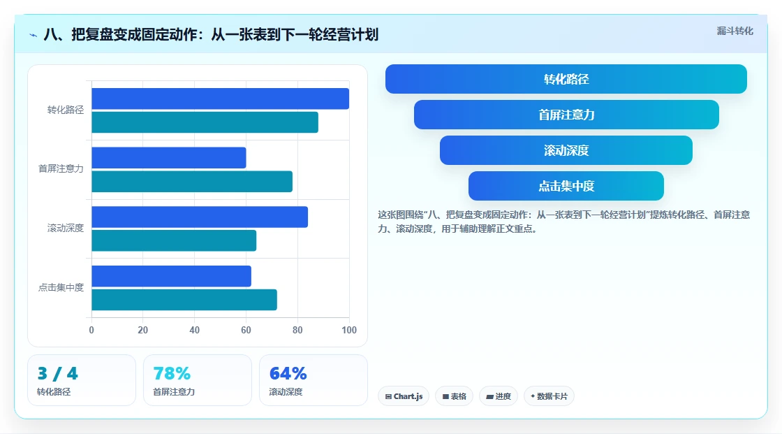 八、把复盘变成固定动作：从一张表到下一轮经营计划